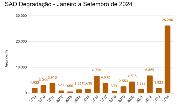 SAD Degradacao Serie Historica Acumulado Janeiro a Setembro - Degradação da Amazônia passa dos 20 mil km² em setembro, a maior em 15 anos