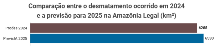 Captura de tela 2024 12 16 080916 - PrevisIA: inteligência artificial aponta 6,5 mil km² com risco de desmatamento na Amazônia em 2025