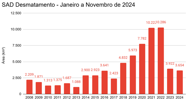 Captura de tela 2024 12 18 135732 - Desmatamento e degradação têm sexto mês consecutivo de aumento na Amazônia