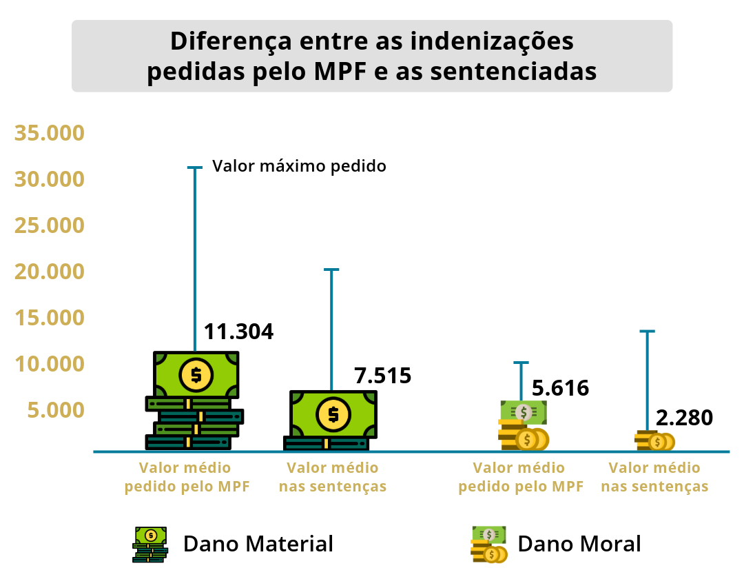 GRAFICO Diferenca entre as indenizacoes pedidas pelo MPF e as sentenciadas - Condenações por desmatamento ilegal crescem, mas apenas 5% resultam em indenizações pagas na Amazônia