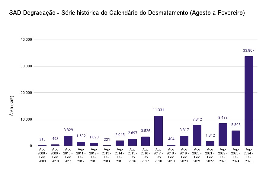 Degradacao de agosto a fevereiro 2008 a 2025 - Derrubada florestal segue avançando no calendário do desmatamento