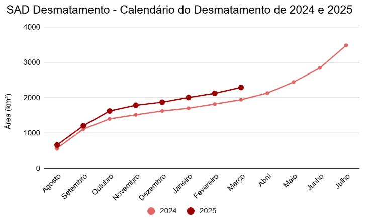 SAD Desmatamento Calendario do Desmatamento de 2024 e 2025 - Desmatamento aumenta 18% de agosto a março na Amazônia