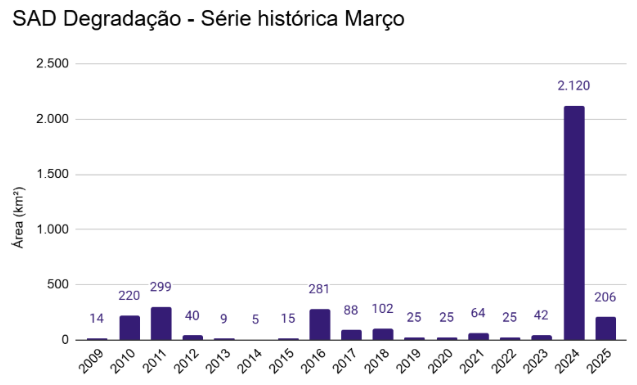 Serie historica da degradacao em marco - Desmatamento aumenta 18% de agosto a março na Amazônia