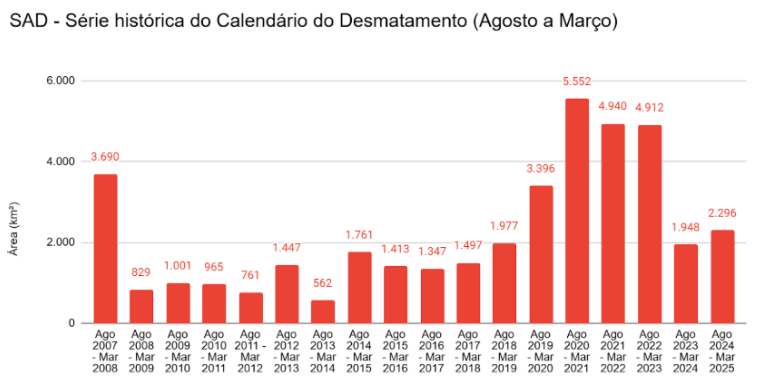Serie historica do Calendario do Desmatamento Agosto a Marco - Desmatamento aumenta 18% de agosto a março na Amazônia