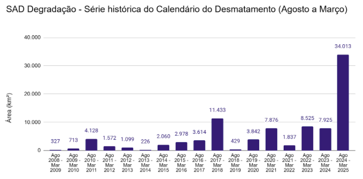 Serie historica do Calendario do Desmatamento para degradacao Agosto a Marco - Desmatamento aumenta 18% de agosto a março na Amazônia