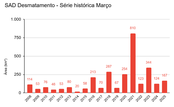 Serie historica do desmatamento em marco - Desmatamento aumenta 18% de agosto a março na Amazônia