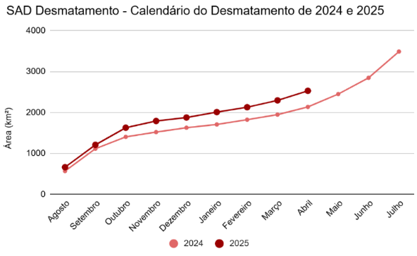 Calendario do Desmatamento para degradacao de 2024 e 2025 - Desmatamento da Amazônia cresce 18% de agosto a abril