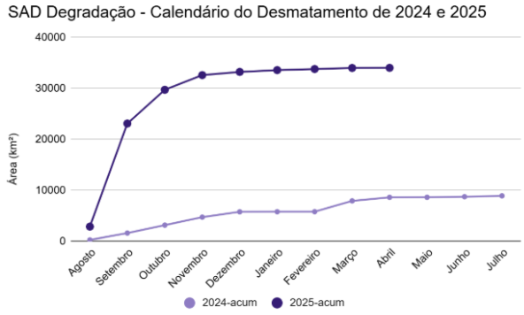 SAD Degradacao Calendario do Desmatamento de 2024 e 2025 - Desmatamento da Amazônia cresce 18% de agosto a abril