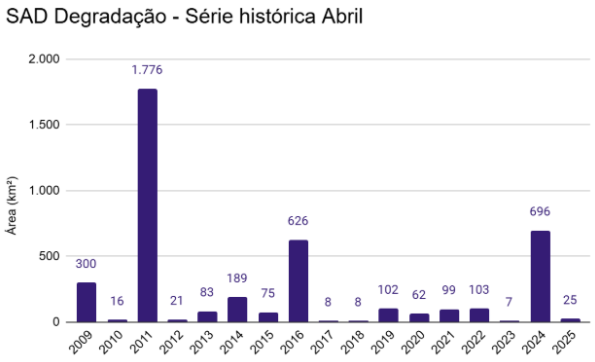 SAD Degradacao Serie historica Abril - Desmatamento da Amazônia cresce 18% de agosto a abril