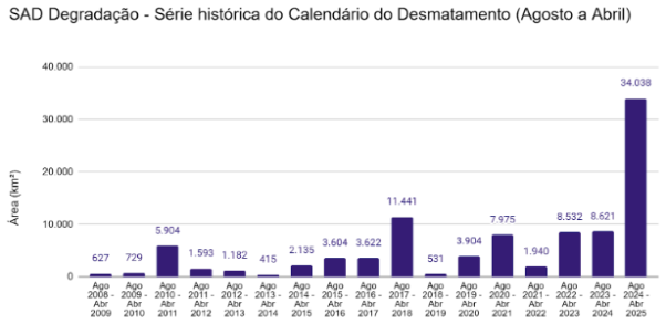 SAD Degradacao Serie historica do calendario do desmatamento agosto a abril - Desmatamento da Amazônia cresce 18% de agosto a abril