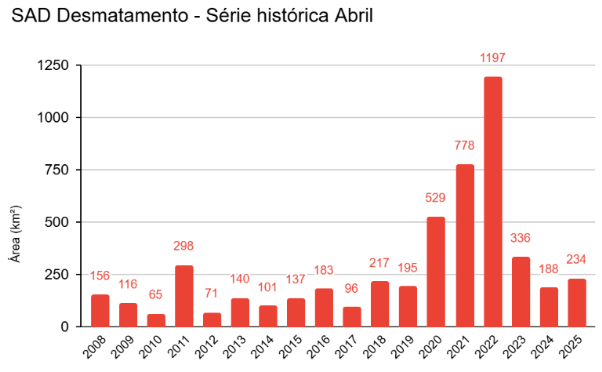 Serie historica Abril - Desmatamento da Amazônia cresce 18% de agosto a abril