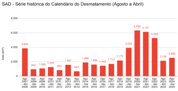 Serie historica do Calendario do Desmatamento Agosto a Abril - Desmatamento da Amazônia cresce 18% de agosto a abril