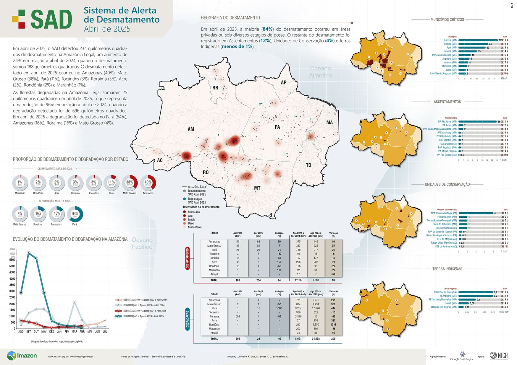 Sistema de Alerta de Desmatamento (SAD) – Abril de 2025