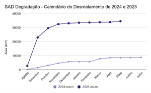 acumulado da degradacao 2 300x186 - Derrubada na Amazônia Legal cresce 15% de agosto a maio