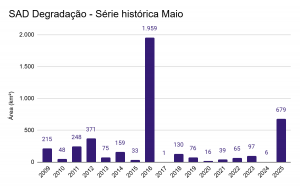 degradacao serie historica Maio 300x186 - Derrubada na Amazônia Legal cresce 15% de agosto a maio