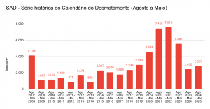 serie historica acumulado do desmatamento Agosto de 2024 a Maio de 2025 300x156 - Derrubada na Amazônia Legal cresce 15% de agosto a maio